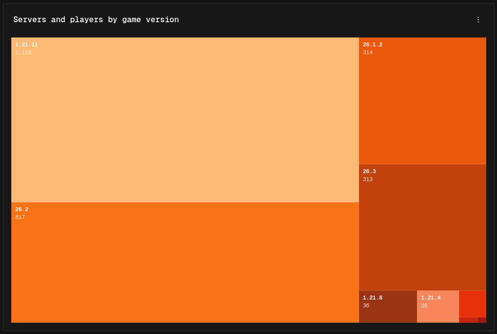 Treemap of servers by game version, with the largest versions taking up the most space